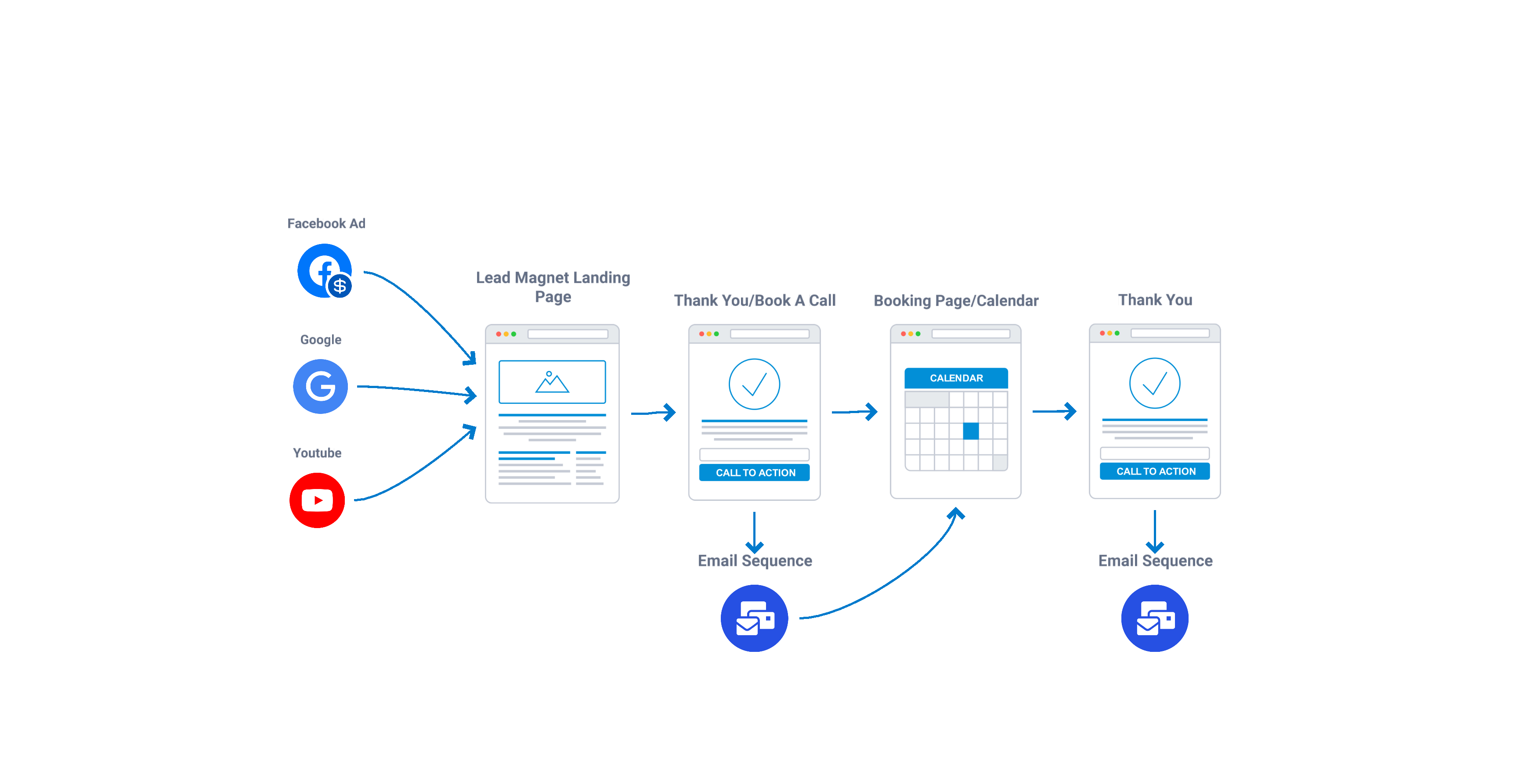 Services Engine Sales Funnels